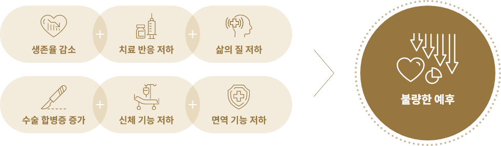 생존율 감소, 치료 반응 저하, 삻의 질 저하, 수술 합병증 증가, 신체 기능 저하, 면역 기능 저하: 불량한 예후