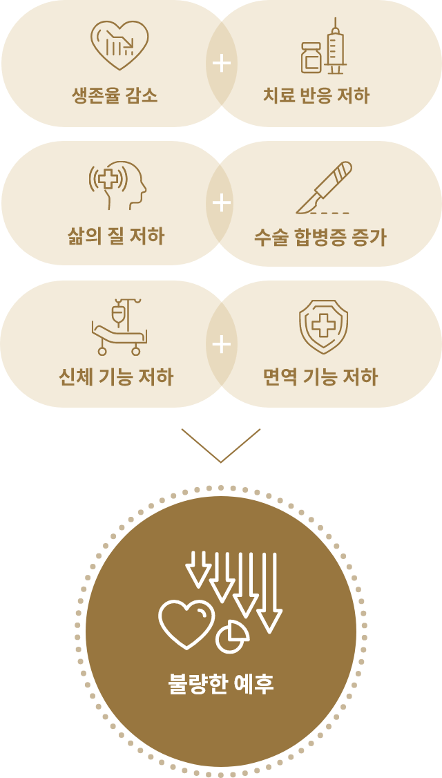 생존율 감소, 치료 반응 저하, 삻의 질 저하, 수술 합병증 증가, 신체 기능 저하, 면역 기능 저하: 불량한 예후